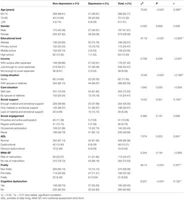 Analysis of Factors Associated With Depression in Community-Dwelling Older Adults in Wuhan, China